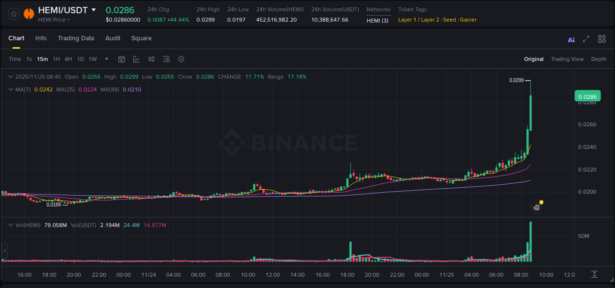 Crypto pump report: HEMI on Binance, 25 November 2025, 08:51
