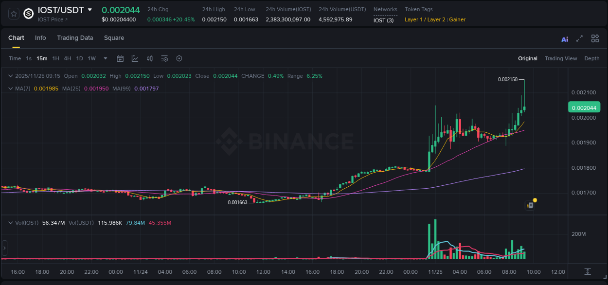 Market analysis: IOST pump on Binance at 25 November 2025, 09:02