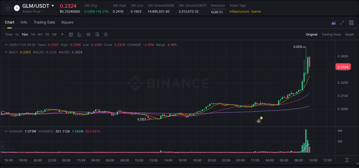 Trading insight: GLM pump report from Binance, 25 November 2025, 09:06