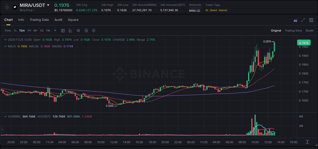 Real-time report of MIRA pump on Binance, 25 November 2025, 13:03