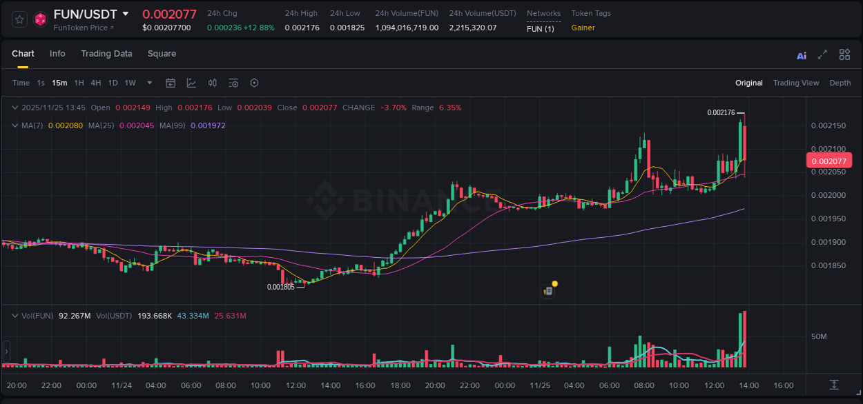 Binance exchange pump report for FUN, 25 November 2025, 13:45