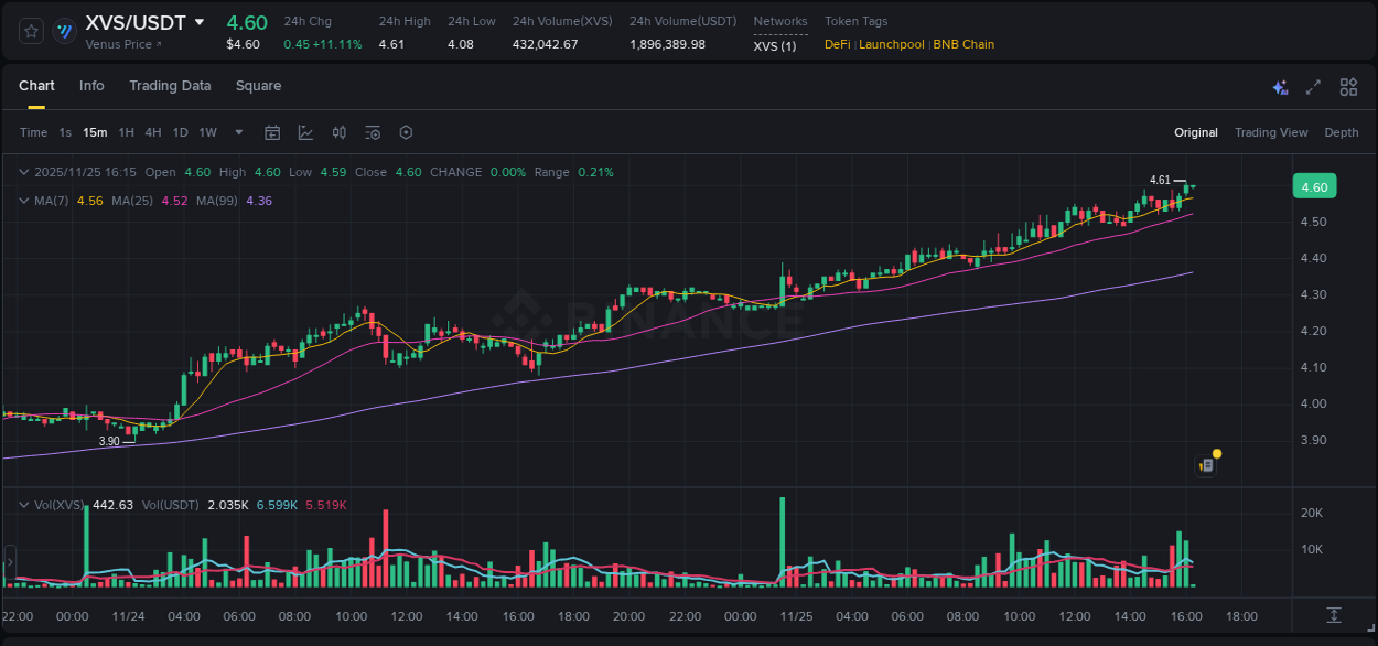 Analysis of XVS pump activity on Binance at 25 November 2025, 16:15