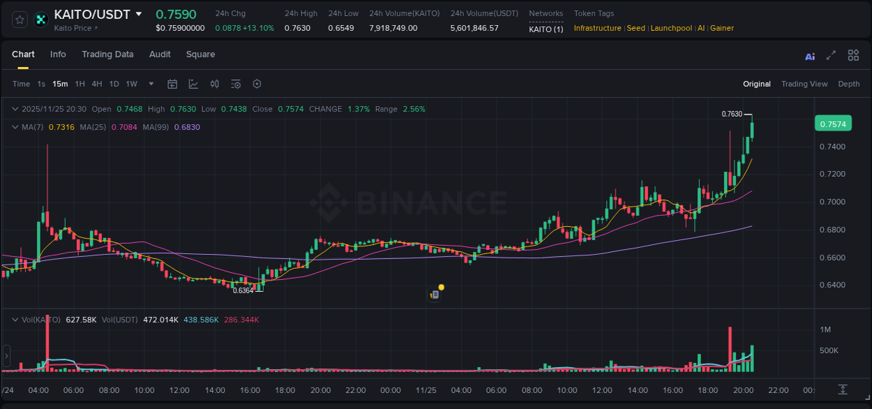 KAITO trading report showing pump trends on Binance, 25 November 2025, 20:42