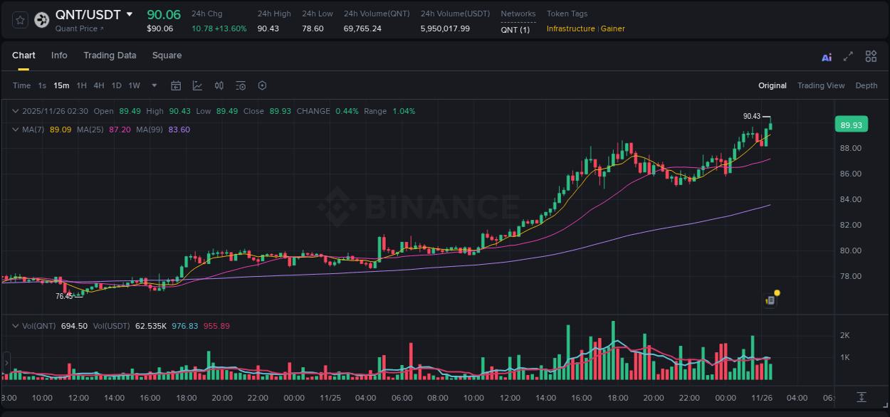 QNT price surge report from Binance, timestamp: 26 November 2025, 02:37