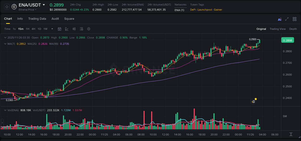 Binance pump report for ENA on 26 November 2025, 03:31
