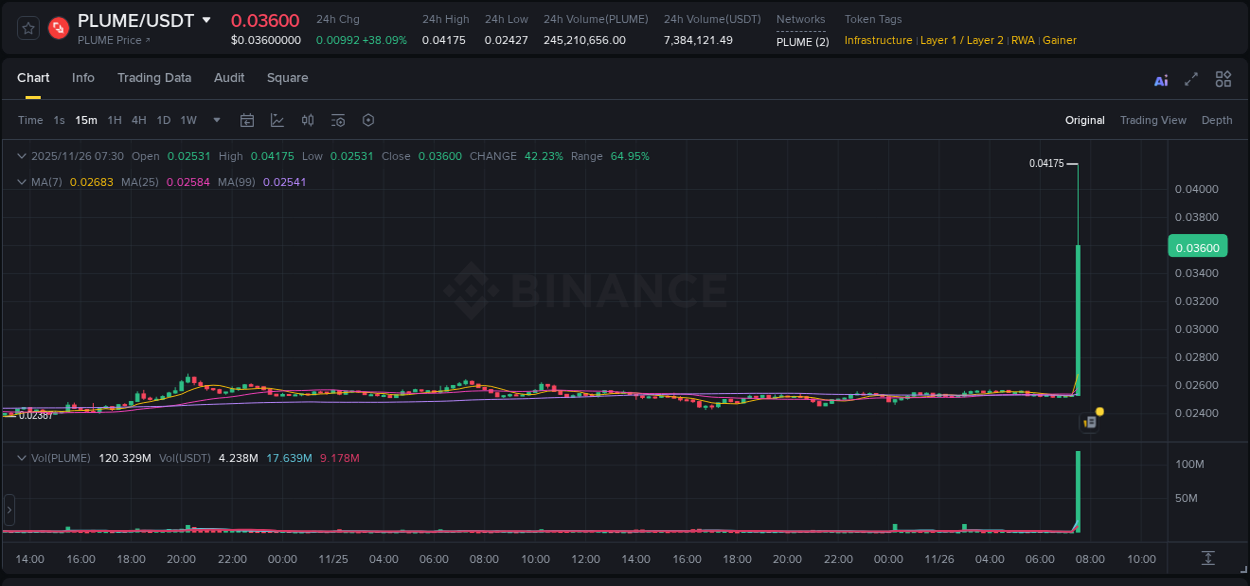 Binance trading report for PLUME pump, 26 November 2025, 07:31