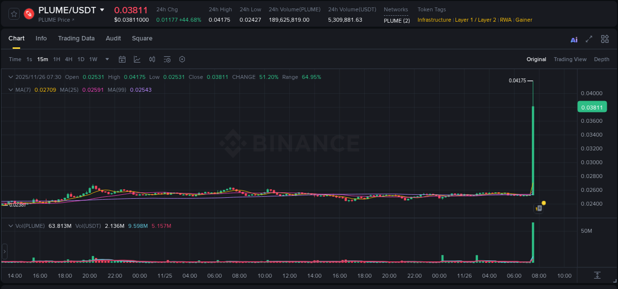Crypto pump report: PLUME on Binance, 26 November 2025, 07:31