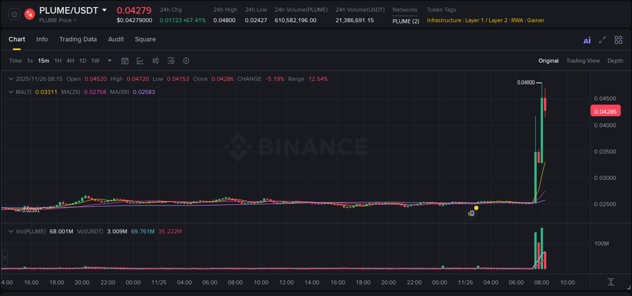 Trading insight: PLUME pump report from Binance, 26 November 2025, 08:16