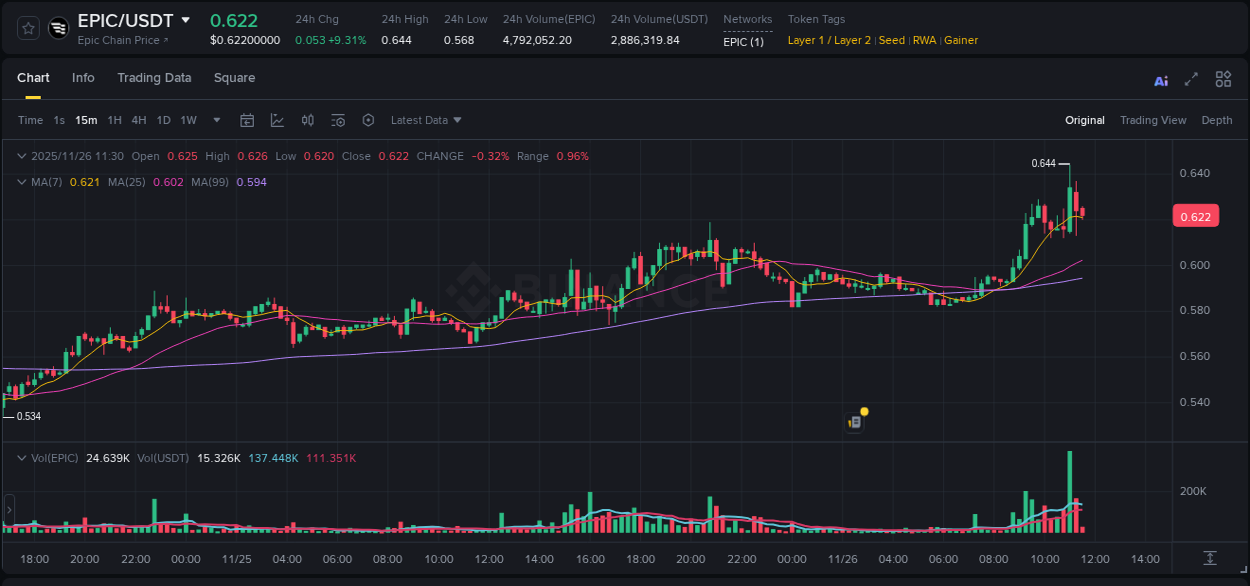 Crypto trading report: EPIC pump on Binance, 26 November 2025, 11:14