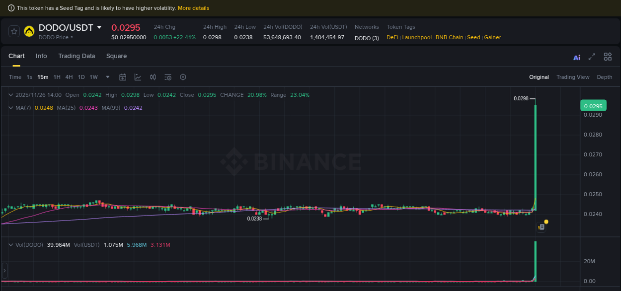 Binance exchange pump report for DODO, 26 November 2025, 14:06