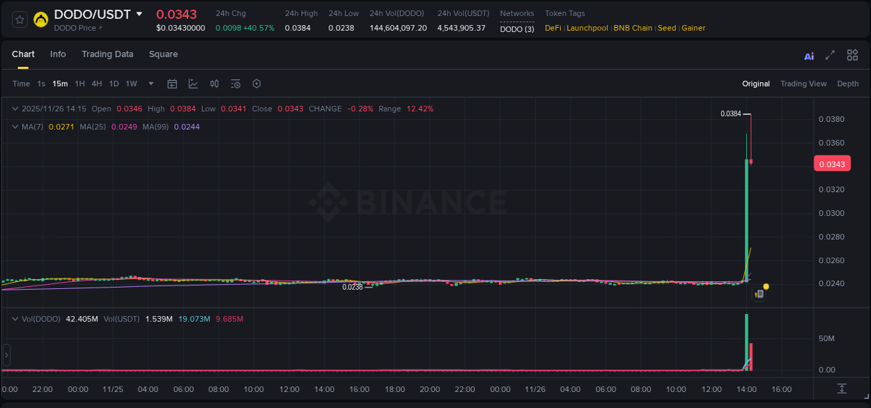 Market movement report: DODO on Binance at 26 November 2025, 14:07