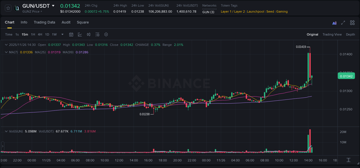 Crypto pump analytics for GUN on Binance, 26 November 2025, 14:15