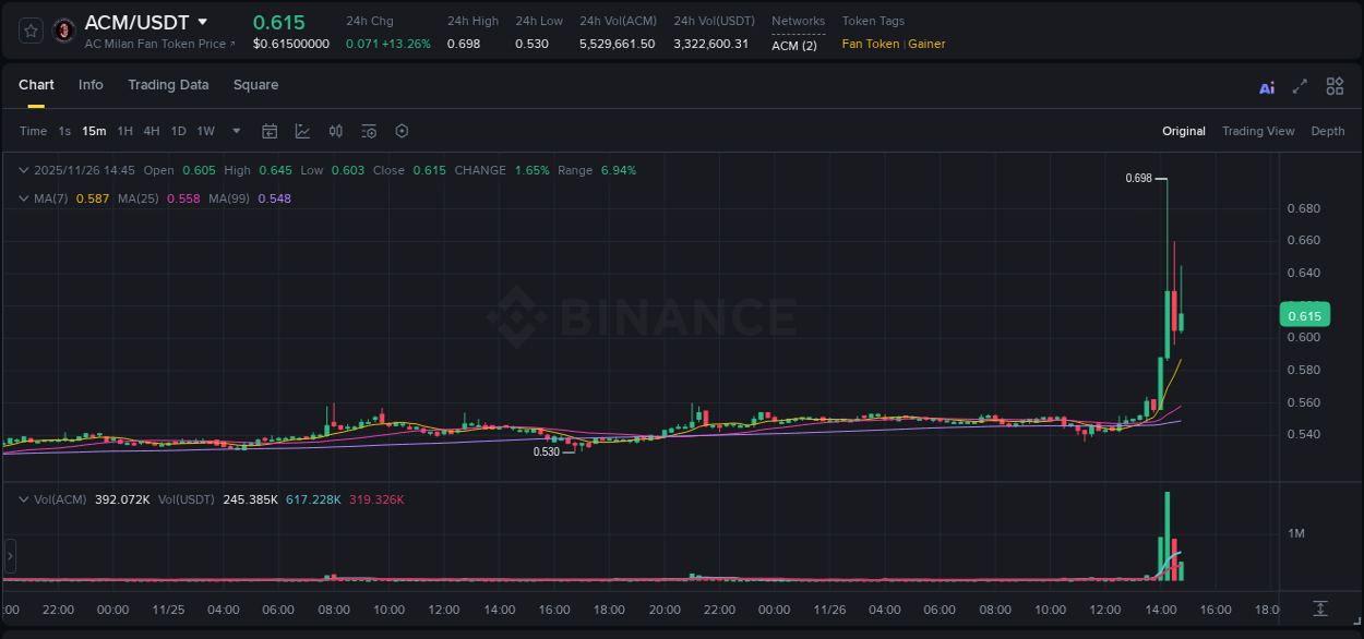 Analysis of ACM pump activity on Binance at 26 November 2025, 14:16