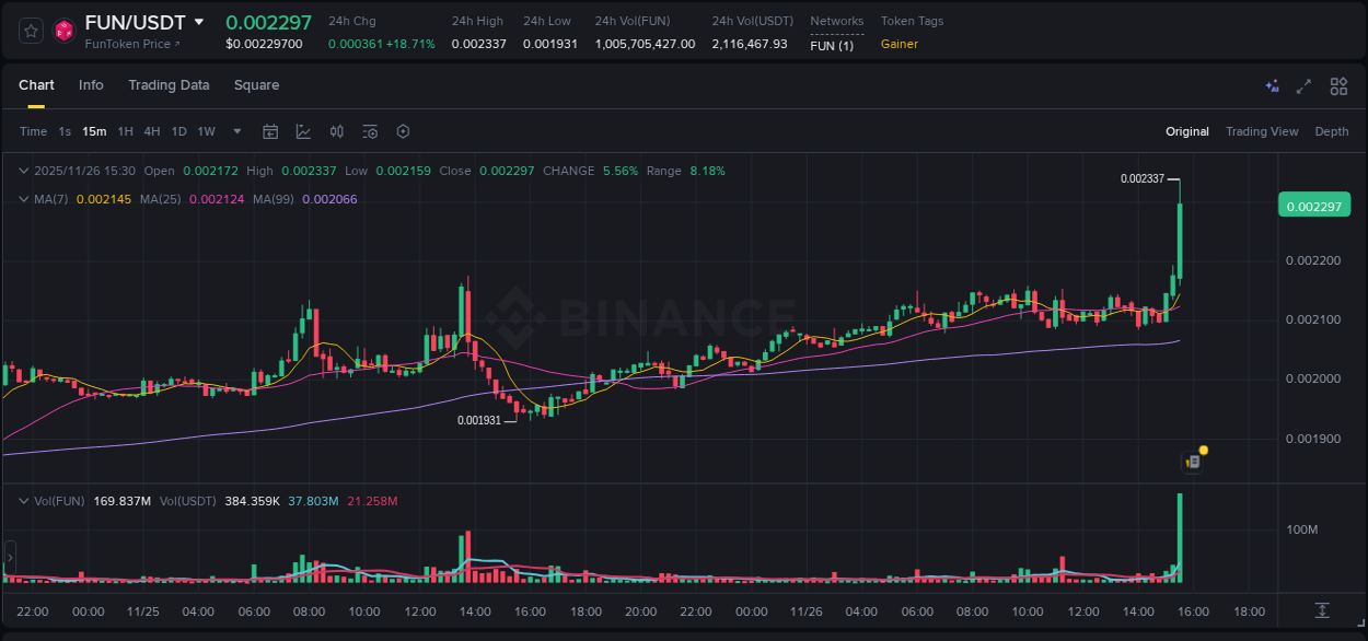 Crypto market report: FUN pump on Binance, 26 November 2025, 15:38
