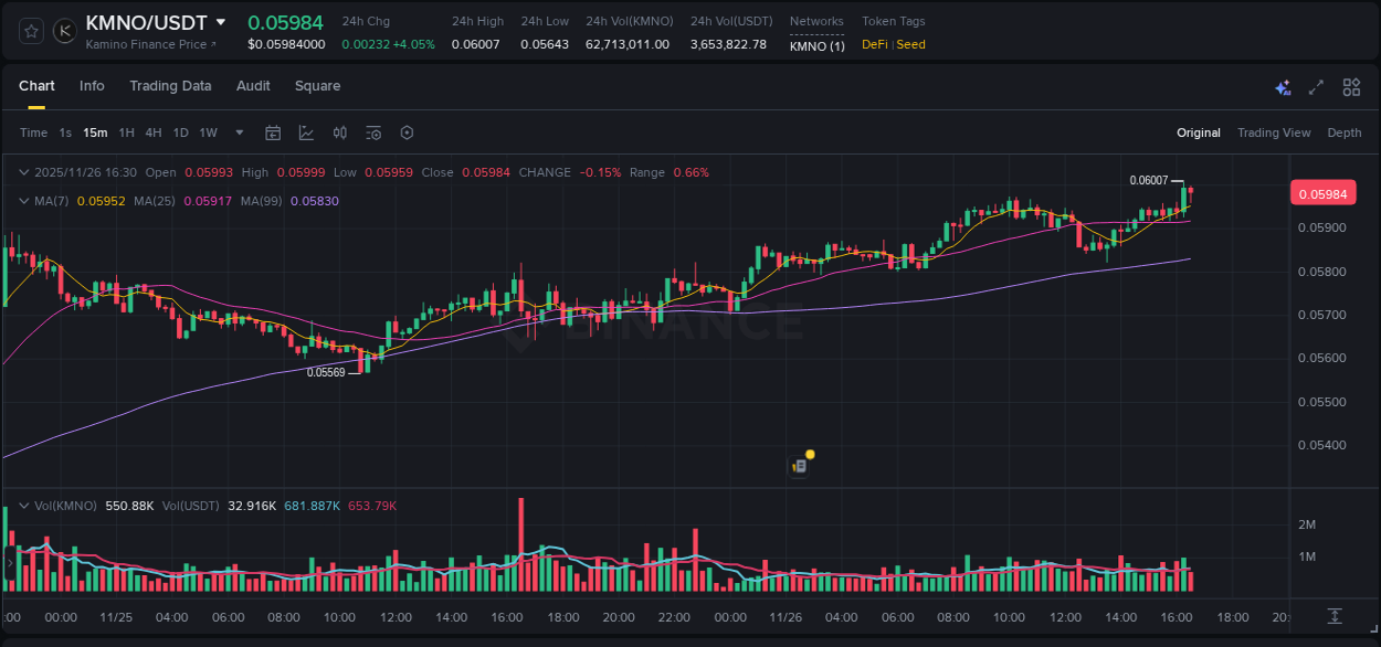 Trading data insight: KMNO pump report from Binance, 26 November 2025, 16:25