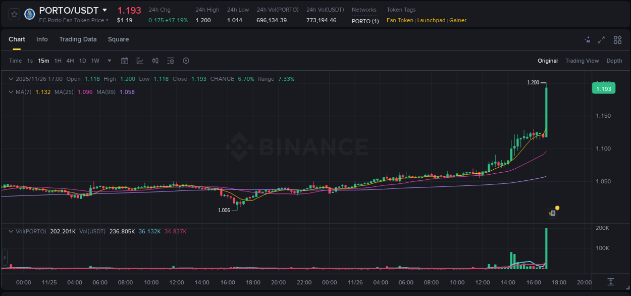 Crypto price movement update: PORTO on Binance, 26 November 2025, 17:11