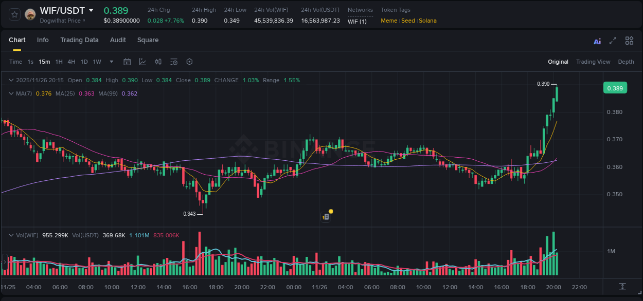 Market dynamics report: WIF on Binance at 26 November 2025, 20:16