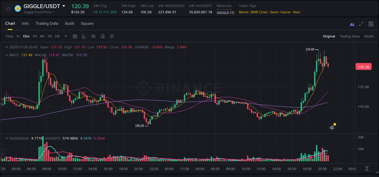 Pump report for GIGGLE on Binance at 26 November 2025, 20:25