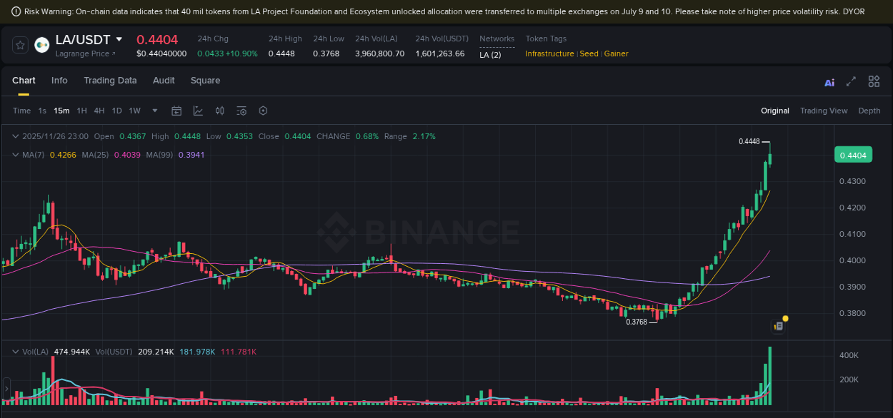 Binance trading insights for LA pump, 26 November 2025, 23:04