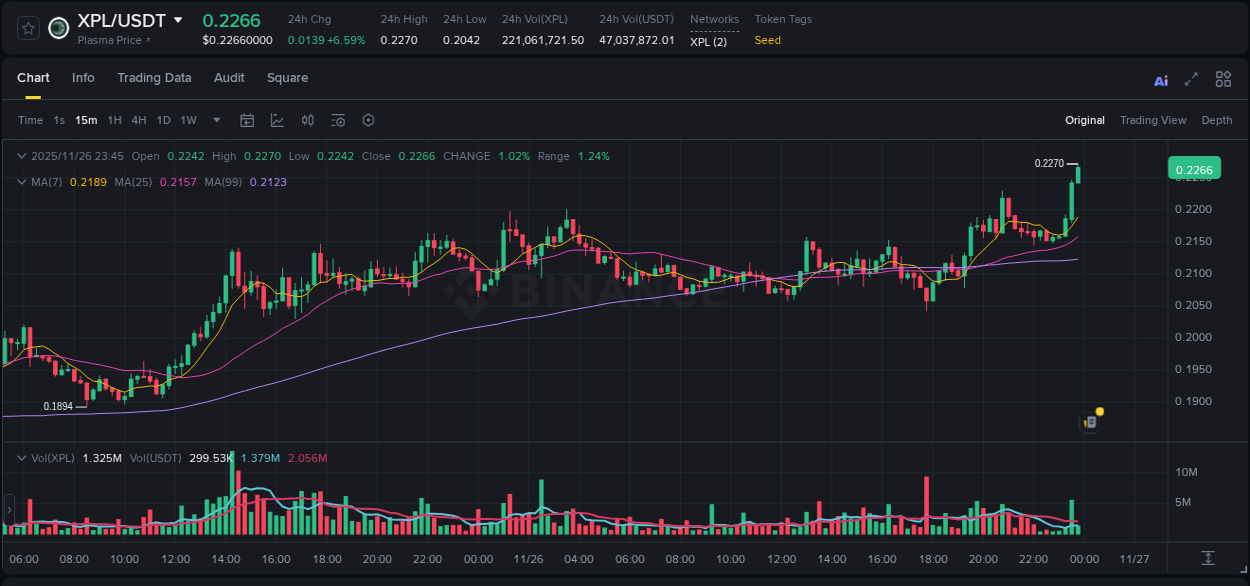 Market trend report: XPL pump on Binance at 26 November 2025, 23:46