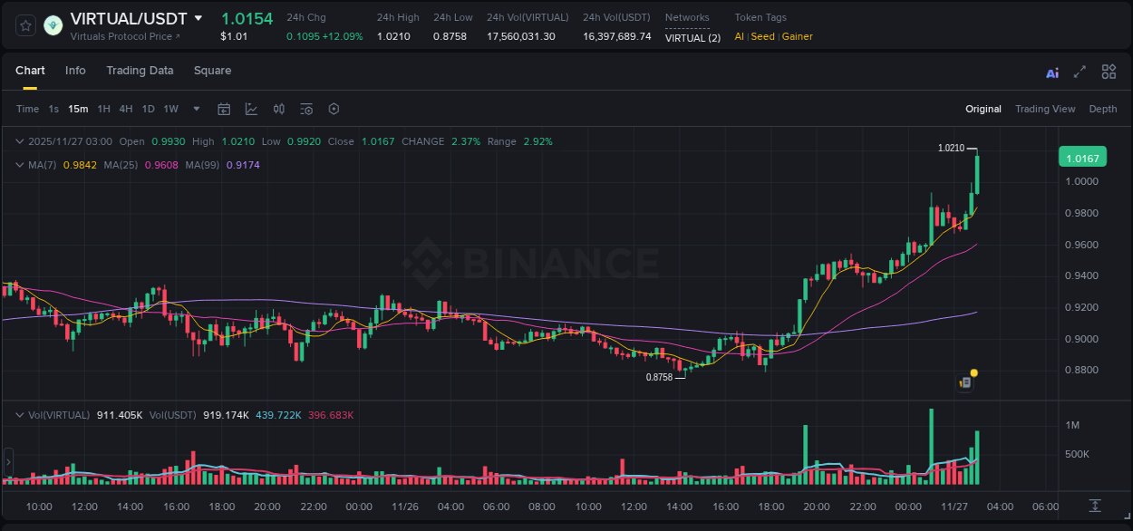 Explore the VIRTUAL price surge report from Binance, timestamp: 27 November 2025, 03:07 VIRTUAL price surge report from Binance, timestamp: 27 November 2025, 03:07