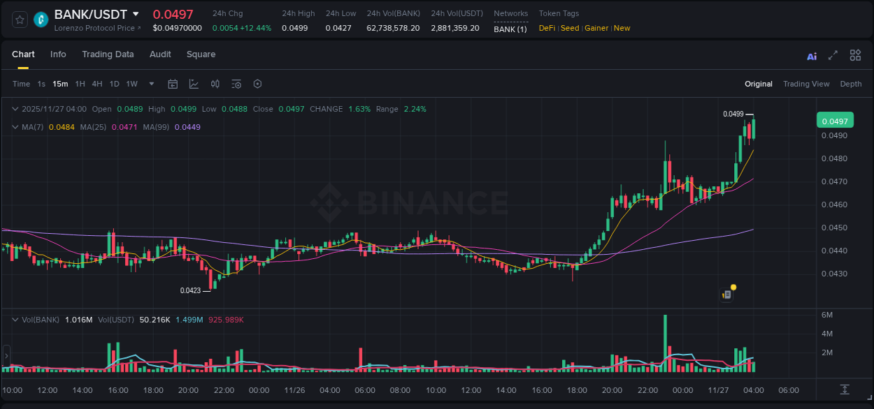 Check out the Binance pump report for BANK on 27 November 2025, 04:09 Binance pump report for BANK on 27 November 2025, 04:09