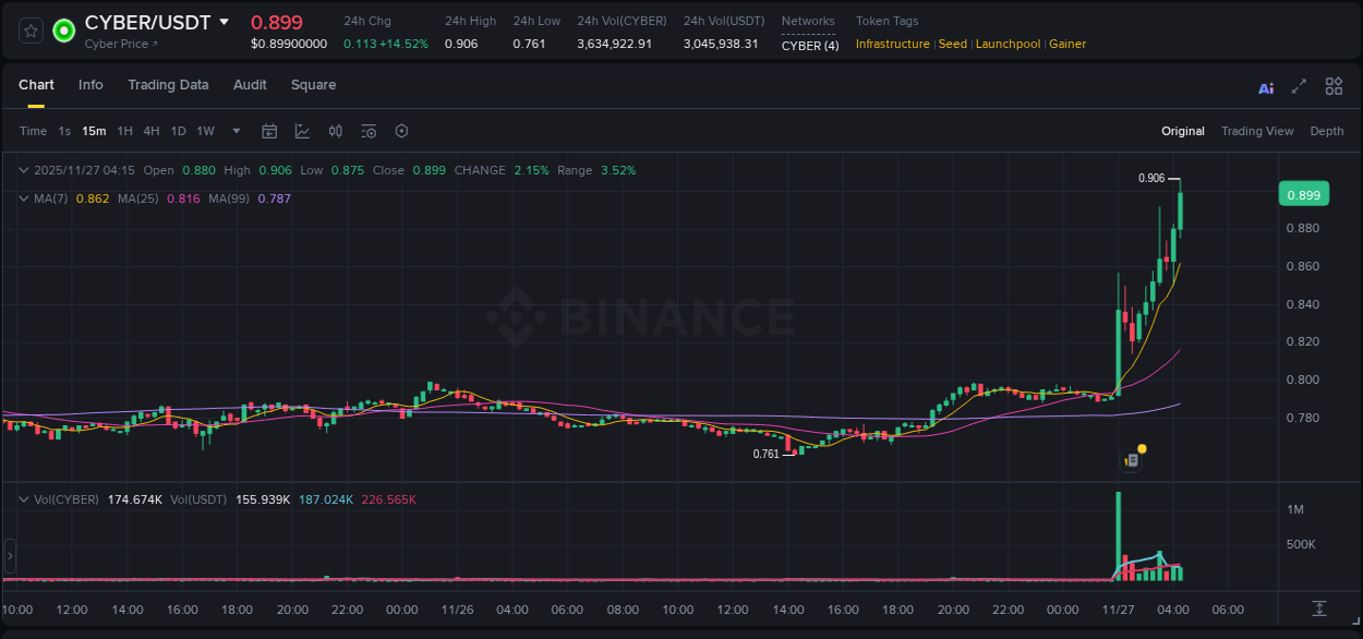 Detailed insights into CYBER's pump on Binance at 27 November 2025, 04:25 Detailed report of CYBER's pump on Binance at 27 November 2025, 04:25