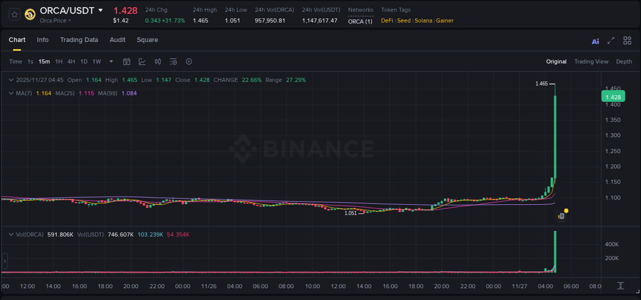 Crypto pump report: Dive into ORCA on Binance, 27 November 2025, 04:58 Crypto pump report: ORCA on Binance, 27 November 2025, 04:58