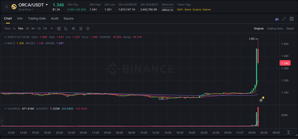 Binance trading report for ORCA pump, 27 November 2025, 05:00 Binance trading report for ORCA pump, 27 November 2025, 05:00