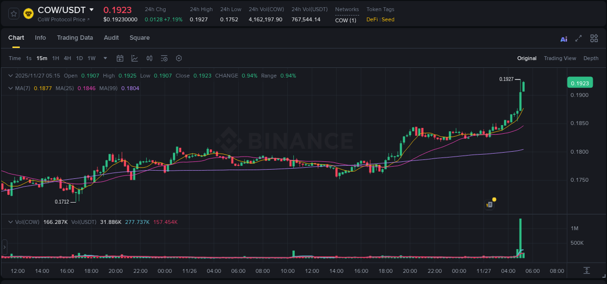 Market analysis: Understand COW pump on Binance at 27 November 2025, 05:16 Market analysis: COW pump on Binance at 27 November 2025, 05:16