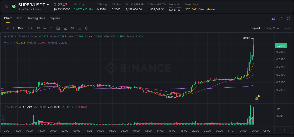 Crypto market update: SUPER pump on Binance, 27 November 2025, 05:52 Crypto market update: SUPER pump on Binance, 27 November 2025, 05:52