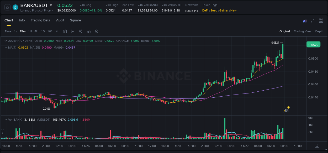 Binance pump data for BANK at 27 November 2025, 07:58 Binance pump data for BANK at 27 November 2025, 07:58