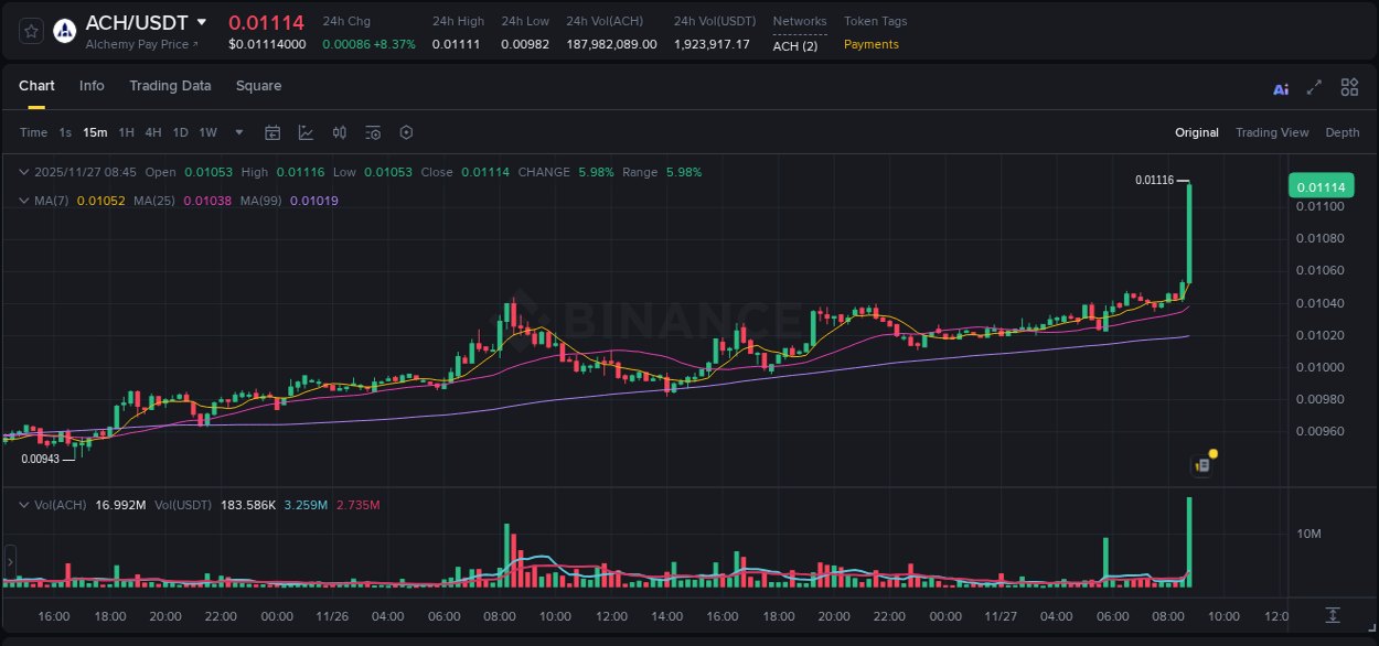 Real-time report of ACH pump on Binance, 27 November 2025, 08:51 Real-time report of ACH pump on Binance, 27 November 2025, 08:51