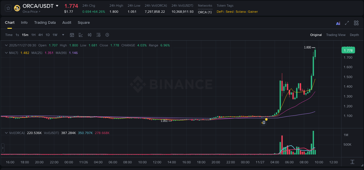 Crypto trading report: ORCA pump on Binance, 27 November 2025, 09:31 Crypto trading report: ORCA pump on Binance, 27 November 2025, 09:31