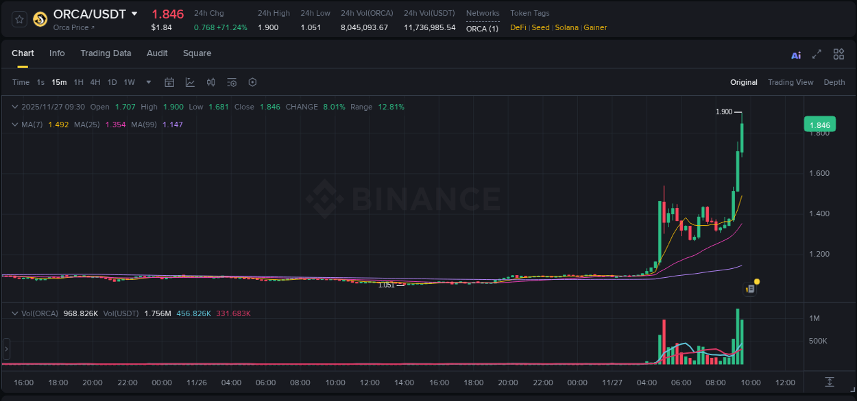 Binance exchange pump report for ORCA, 27 November 2025, 09:36 Binance exchange pump report for ORCA, 27 November 2025, 09:36
