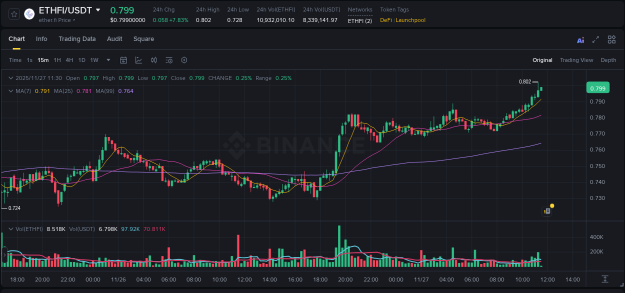 Discover the Binance pump data for ETHFI at 27 November 2025, 11:20 Binance pump overview for ETHFI, captured at 27 November 2025, 11:20