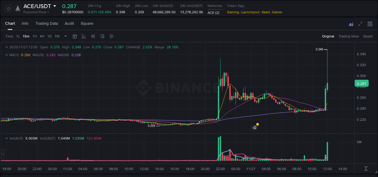 Explore the crypto pump report for ACE on Binance, 27 November 2025, 12:04 Crypto market report: ACE pump on Binance, 27 November 2025, 12:04