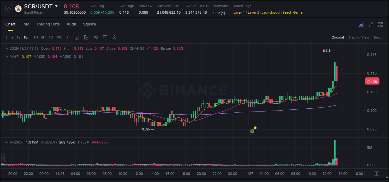 Understand the market analysis of SCR pump on Binance at 27 November 2025, 13:05 Market trend analysis: SCR pump on Binance at 27 November 2025, 13:05