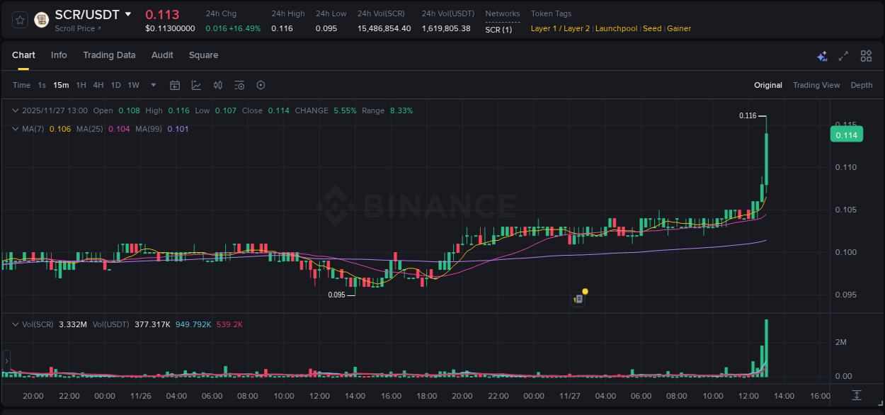 View the trading report for SCR pump on Binance, 27 November 2025, 13:05 Binance trading data for SCR pump, 27 November 2025, 13:05