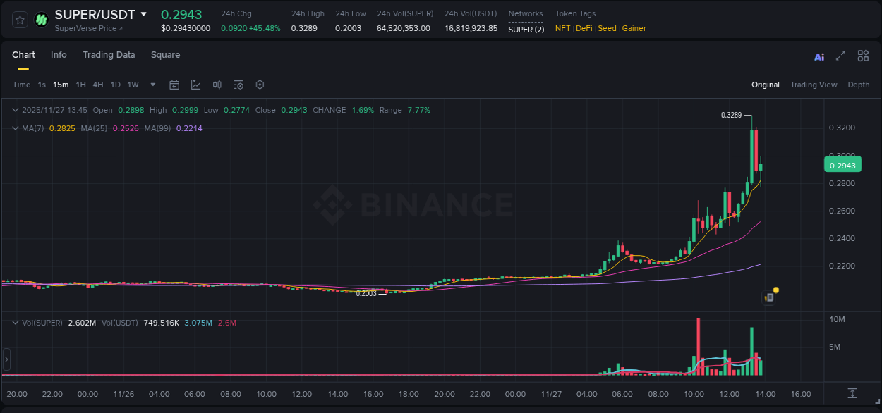 Stay updated with the crypto market report for SUPER on Binance, 27 November 2025, 13:24 Crypto price movement update: SUPER on Binance, 27 November 2025, 13:24