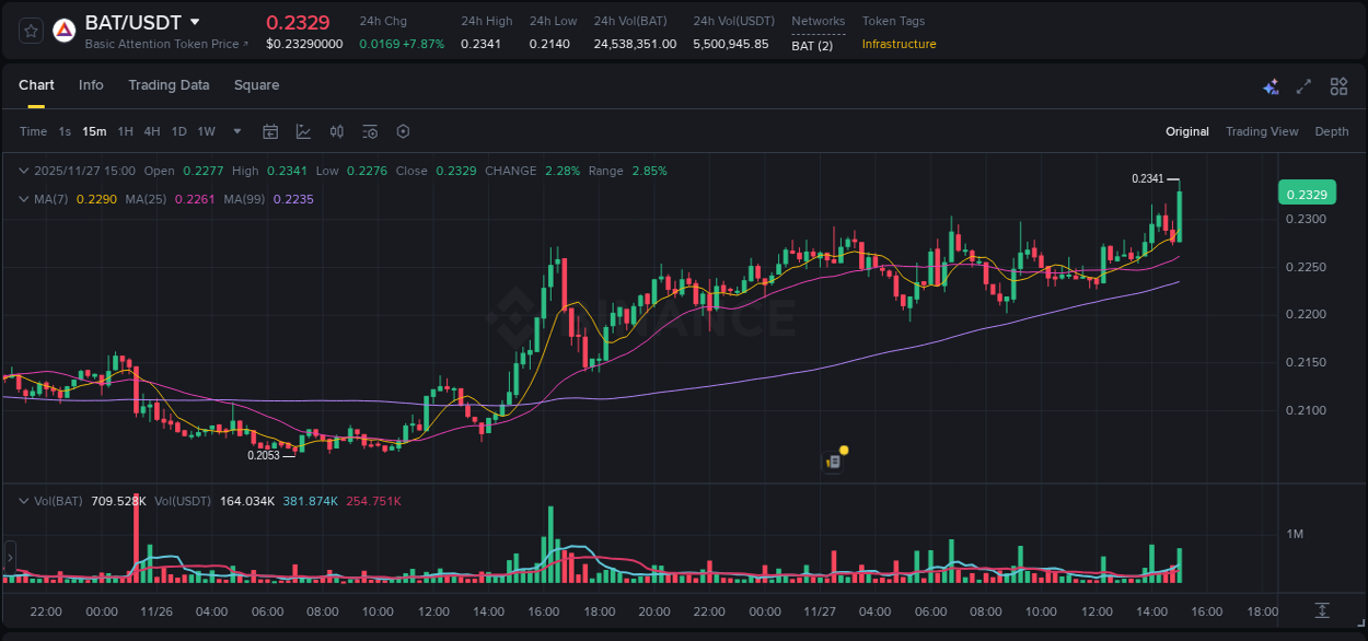 Watch the live report of BAT pump on Binance, 27 November 2025, 15:11 Live report of BAT pump on Binance, 27 November 2025, 15:11