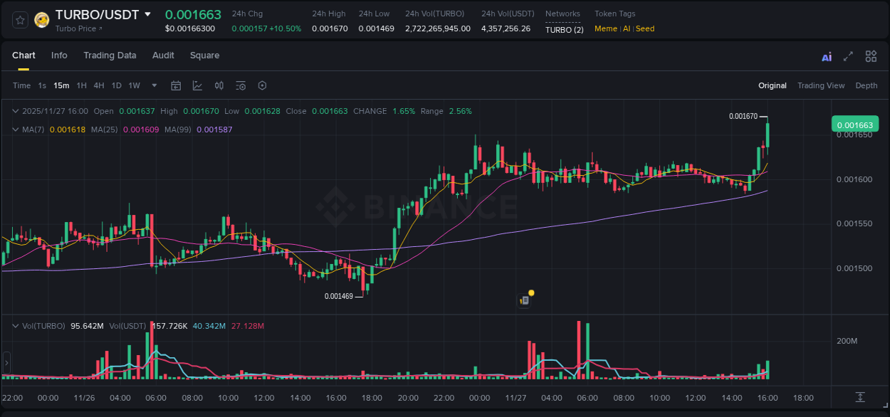 Analyze the crypto trading report for TURBO pump on Binance, 27 November 2025, 16:08 Crypto trading analysis: TURBO pump on Binance, 27 November 2025, 16:08