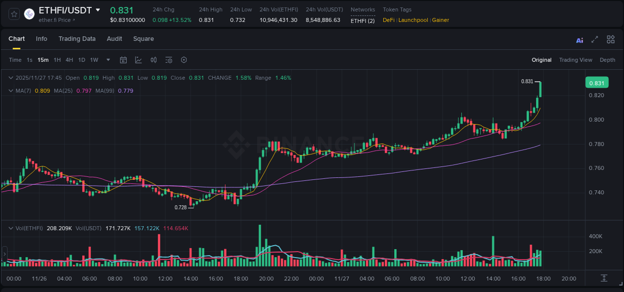 View the exchange pump report for ETHFI on Binance, 27 November 2025, 17:52 Binance exchange trading report for ETHFI, 27 November 2025, 17:52