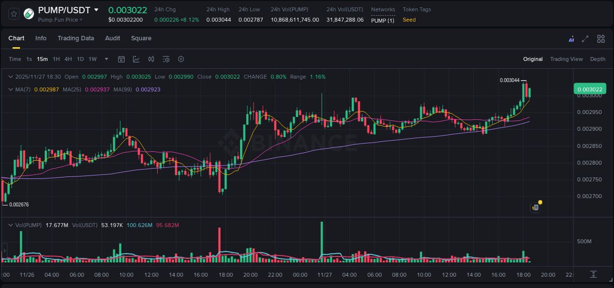 Dive into crypto pump data analytics for PUMP on Binance, 27 November 2025, 18:14 Crypto pump data analytics for PUMP on Binance, 27 November 2025, 18:14