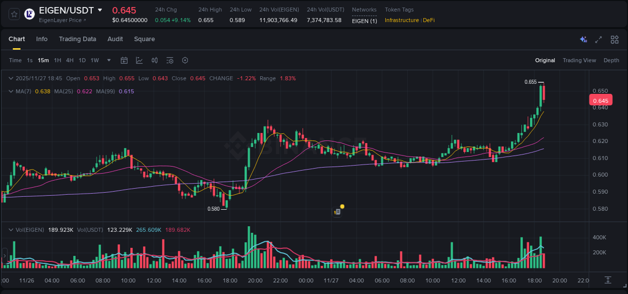 Check the pump report for EIGEN on Binance at 27 November 2025, 18:37 Pump report for EIGEN on Binance at 27 November 2025, 18:37