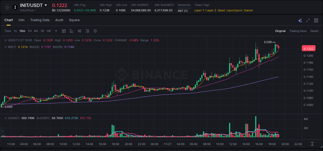 View the price movement analysis of INIT on Binance, 27 November 2025, 18:43 INIT price movement analysis on Binance, 27 November 2025, 18:43