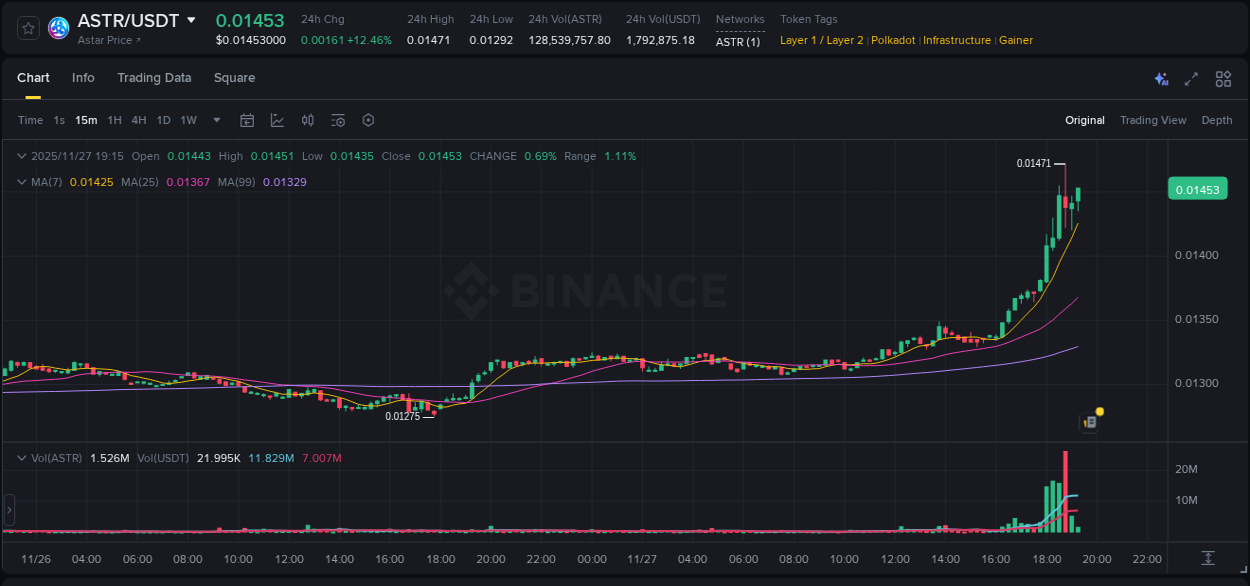 See the trading data for ASTR pump on Binance, 27 November 2025, 18:48 Trading data for ASTR pump on Binance, 27 November 2025, 18:48