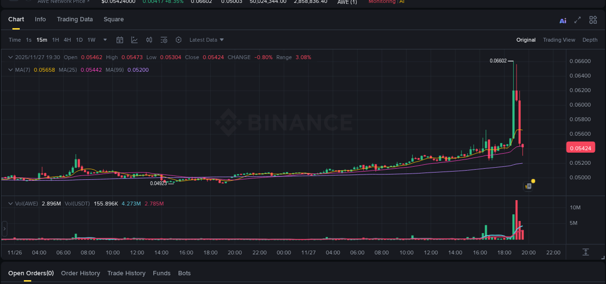 Explore the pump analysis for AWE on Binance, 27 November 2025, 18:58 Binance pump analysis for AWE, 27 November 2025, 18:58