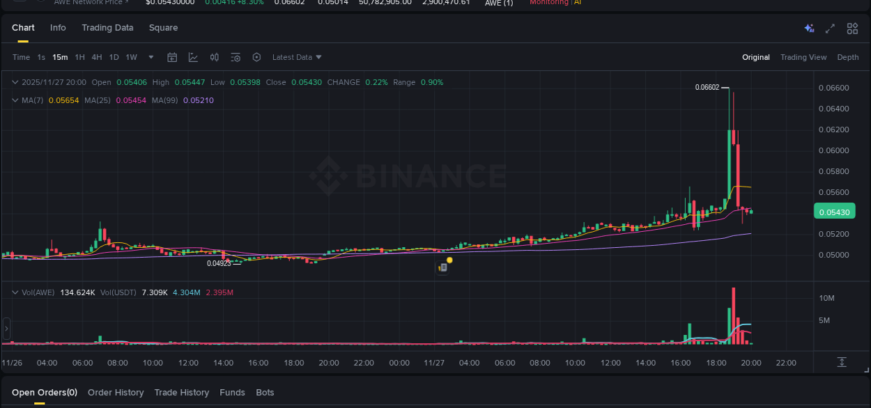 Get insights into the crypto pump for AWE on Binance, 27 November 2025, 18:59 Crypto pump insights: AWE on Binance, 27 November 2025, 18:59