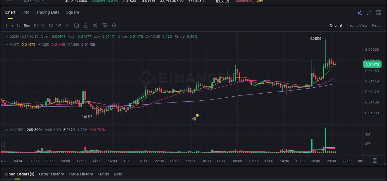 Understand market trends for WIP IDEX pump on Binance at 27 November 2025, 19:17 Market trend report: IDEX pump on Binance at 27 November 2025, 19:17